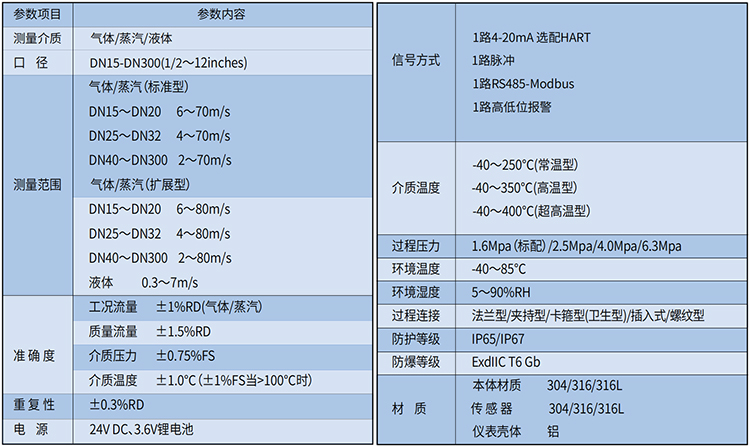 一氧化碳流量計(jì)技術(shù)參數(shù)表