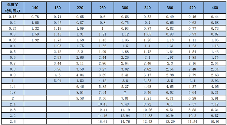 dn200渦街流量計(jì)過熱蒸汽質(zhì)量范圍表