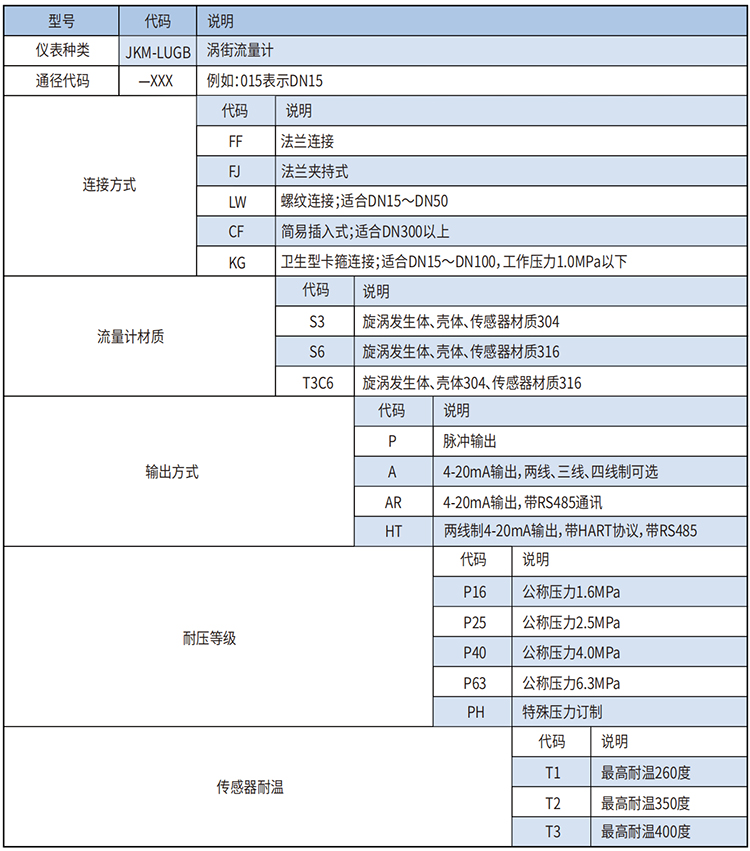 溫壓補(bǔ)償渦街流量計(jì)選型范圍表