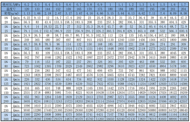 dn65渦街流量計飽和蒸汽質(zhì)量范圍表