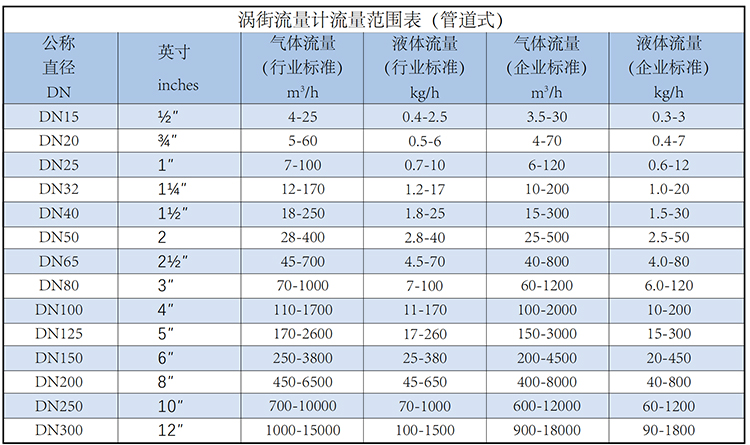 智能蒸汽流量計流量范圍表