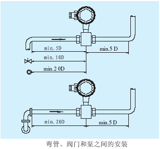 電磁流量計(jì)彎管、閥門和泵之間的安裝
