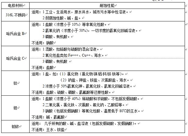 衛(wèi)生型電磁流量計(jì)電極材料對照表