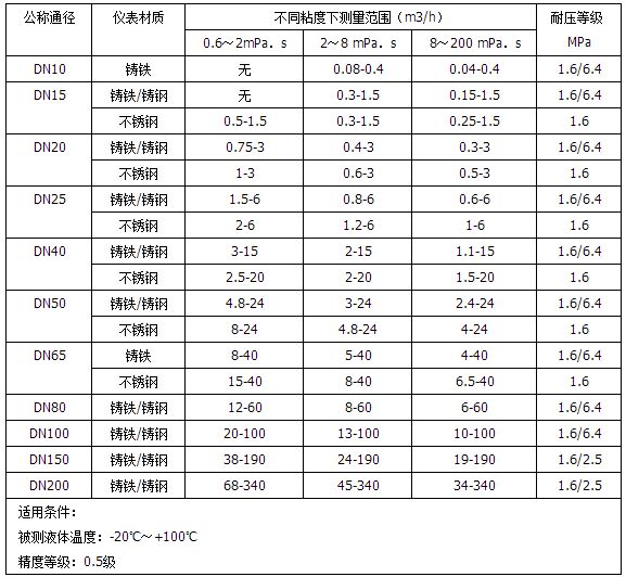 dn50柴油流量計(jì)流量范圍對(duì)照表