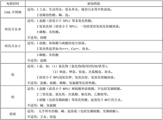 冷卻水流量計(jì)電極材料選型對(duì)照表